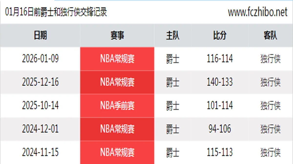 01月16日前爵士和独行侠最近5场交锋数据
