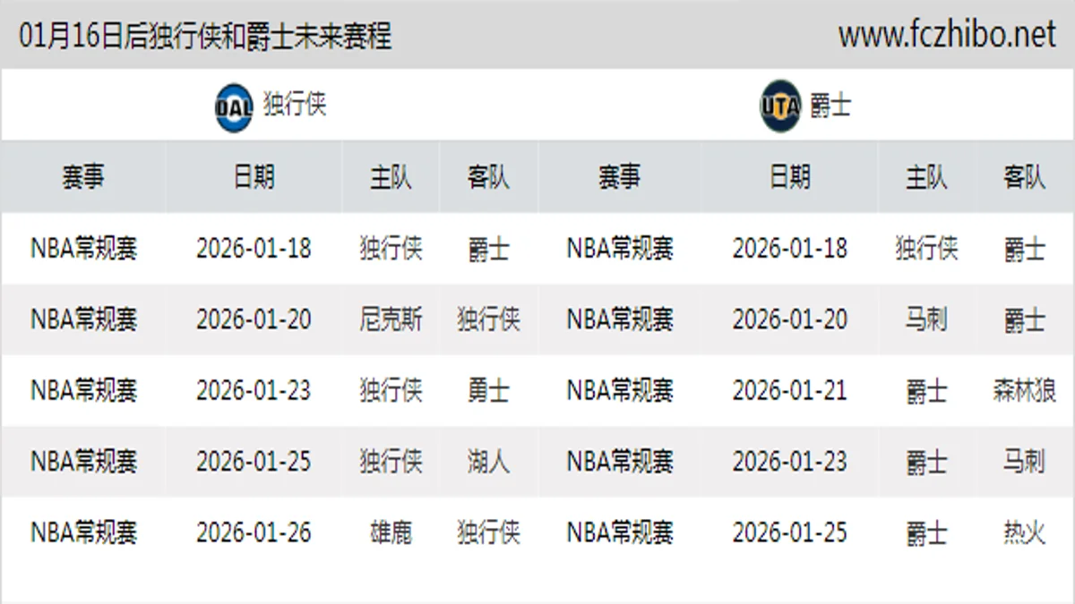 01月16日后独行侠和爵士近期赛程预览