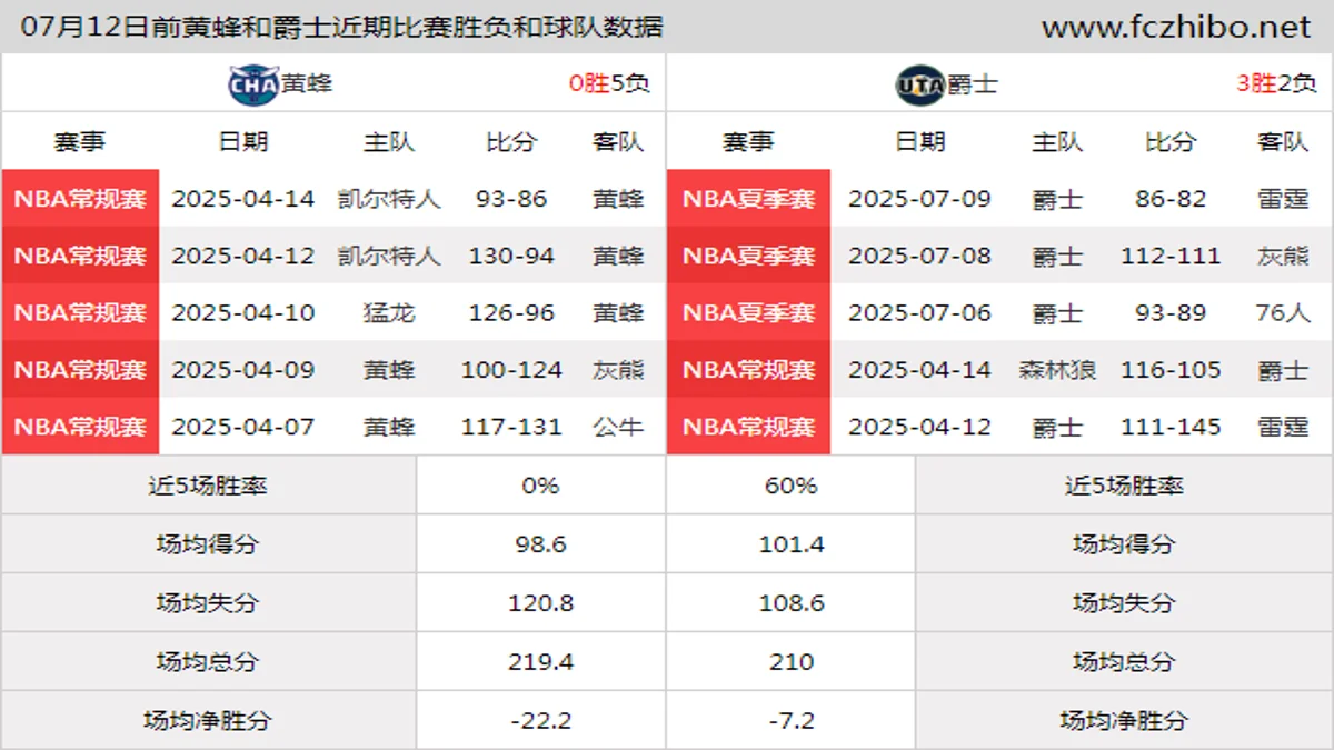 07月12日前黄蜂和爵士近期比赛胜负和球队数据
