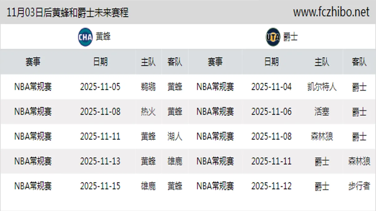 11月03日后黄蜂和爵士近期赛程预览