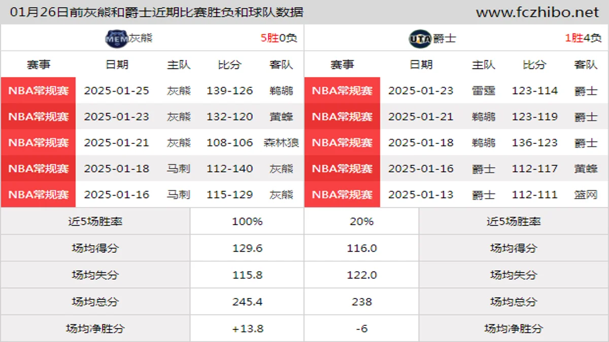 01月26日前灰熊和爵士近期比赛胜负和球队数据