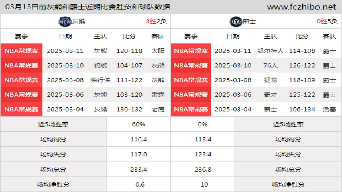 03月13日前灰熊和爵士近期比赛胜负和球队数据