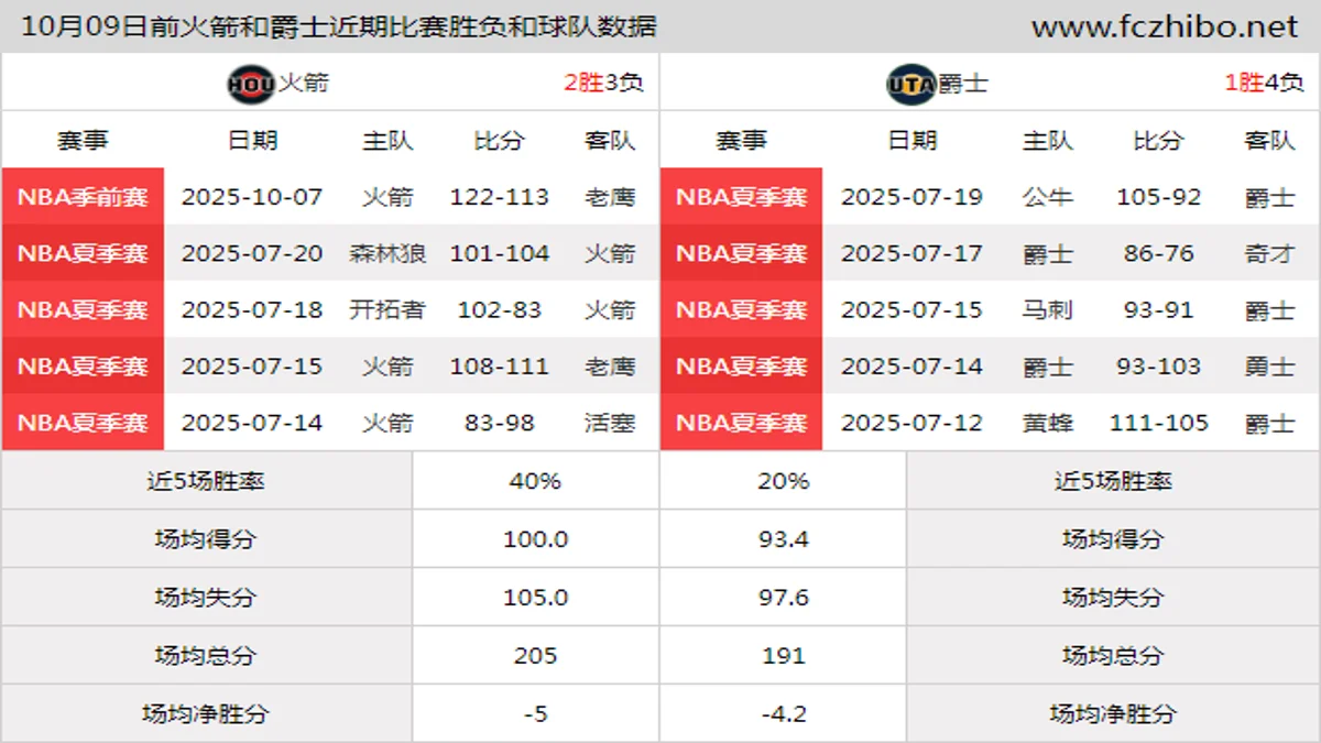 10月09日前火箭和爵士近期比赛胜负和球队数据