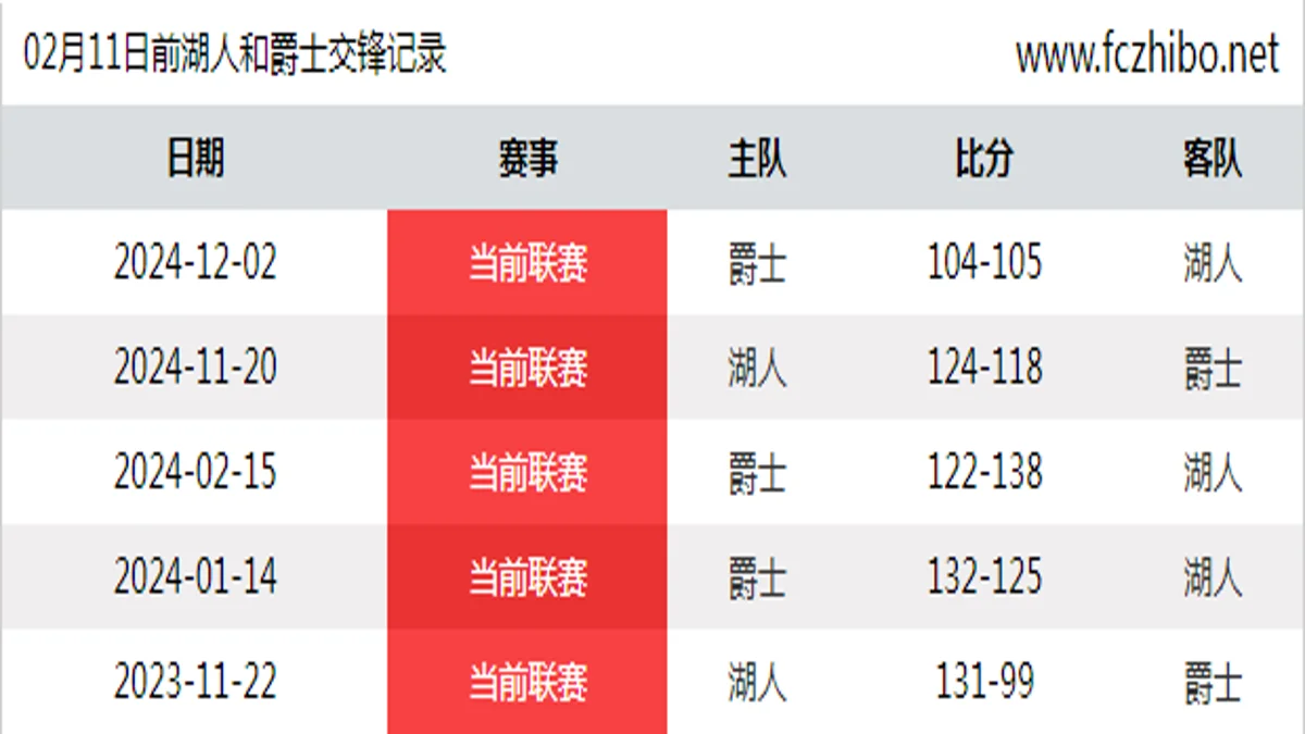 02月11日前湖人和爵士最近5场交锋数据