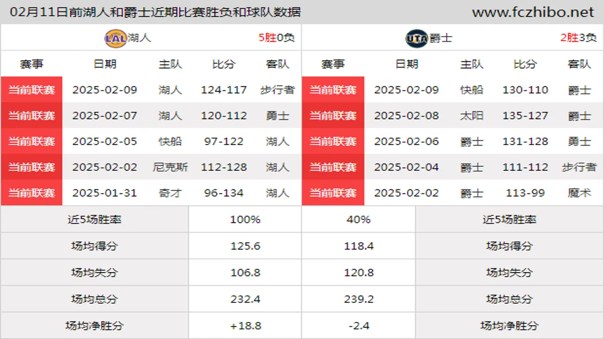 02月11日前湖人和爵士近期比赛胜负和球队数据