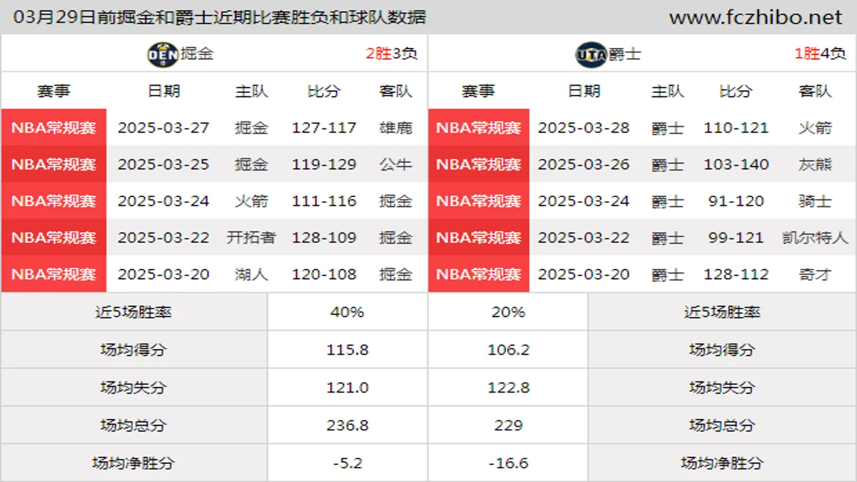 03月29日前掘金和爵士近期比赛胜负和球队数据