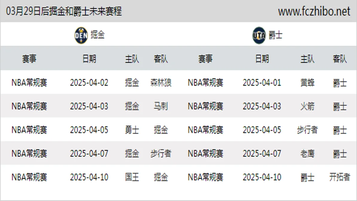 03月29日后掘金和爵士近期赛程预览