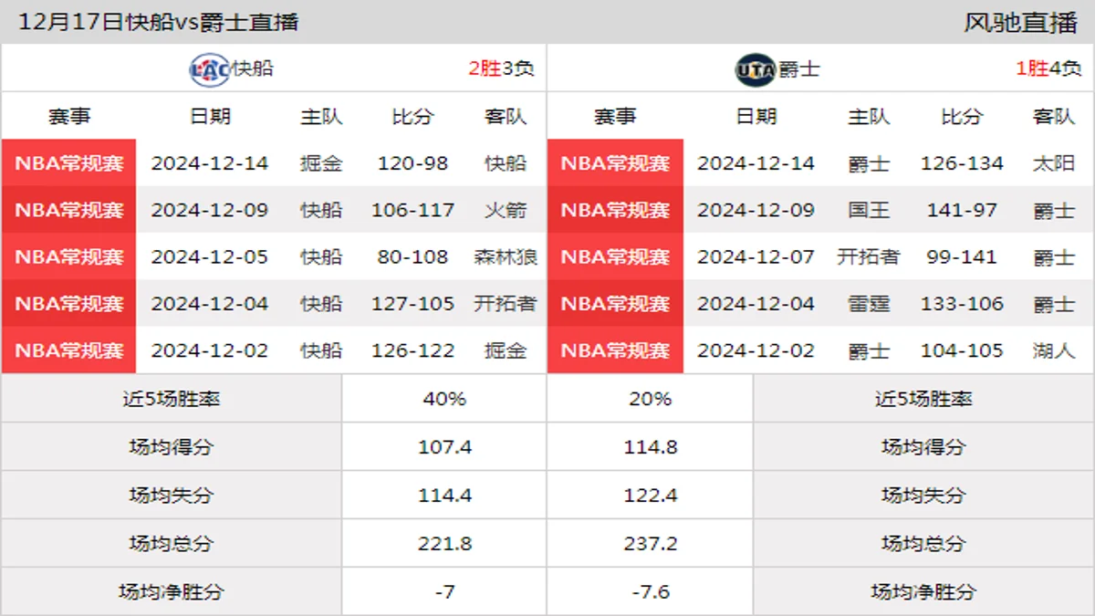 12月17日 NBA常规赛 爵士vs快船在线直播