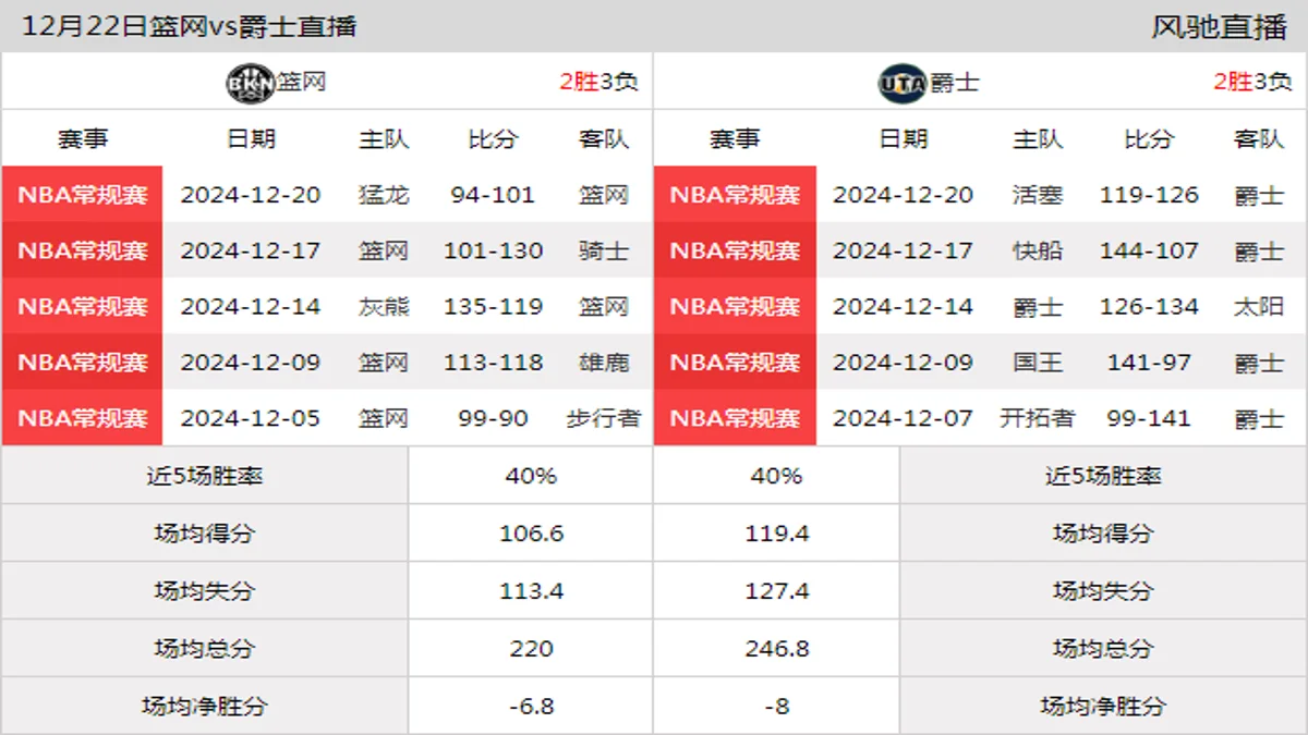 12月22日 NBA常规赛 爵士vs篮网在线直播