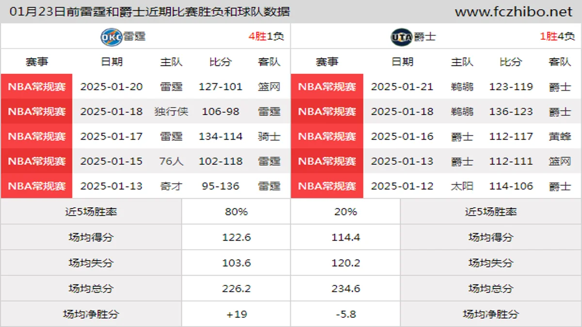 01月23日前雷霆和爵士近期比赛胜负和球队数据