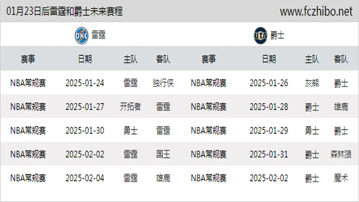 01月23日后雷霆和爵士近期赛程预览