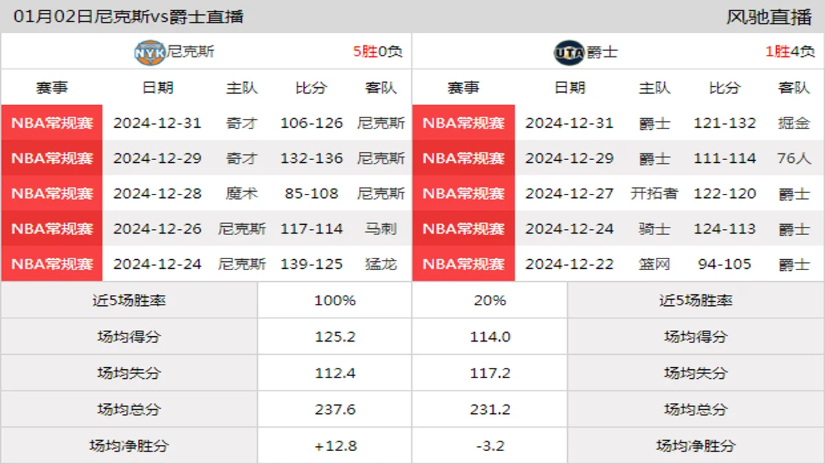 01月02日 NBA常规赛 爵士vs尼克斯在线直播