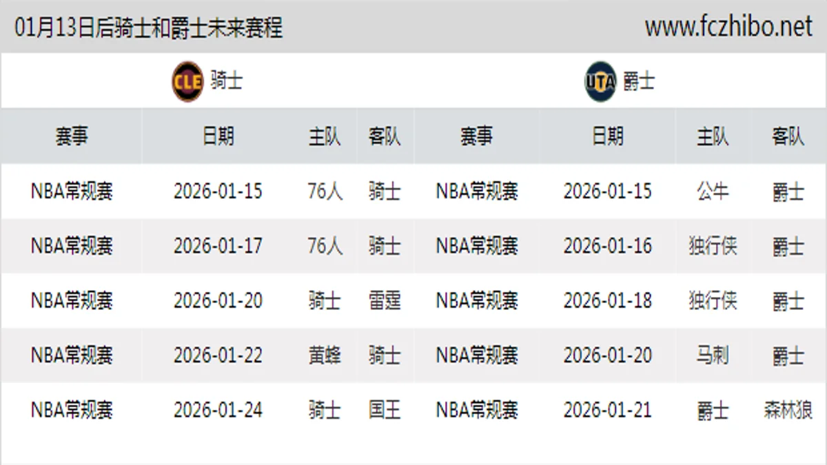 01月13日后骑士和爵士近期赛程预览