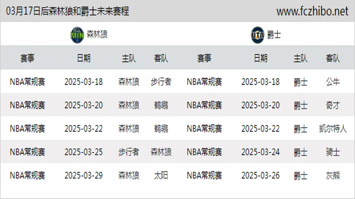 03月17日后森林狼和爵士近期赛程预览