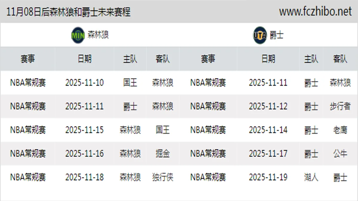 11月08日后森林狼和爵士近期赛程预览