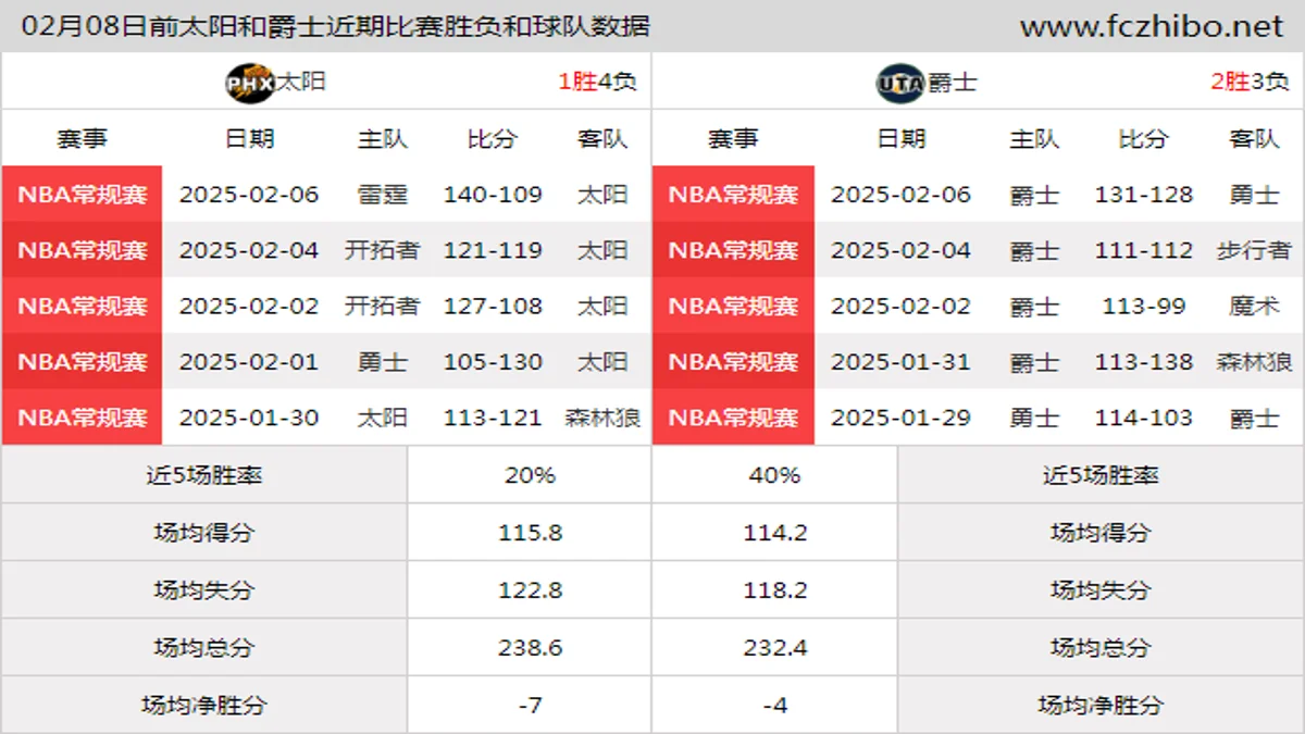 02月08日前太阳和爵士近期比赛胜负和球队数据