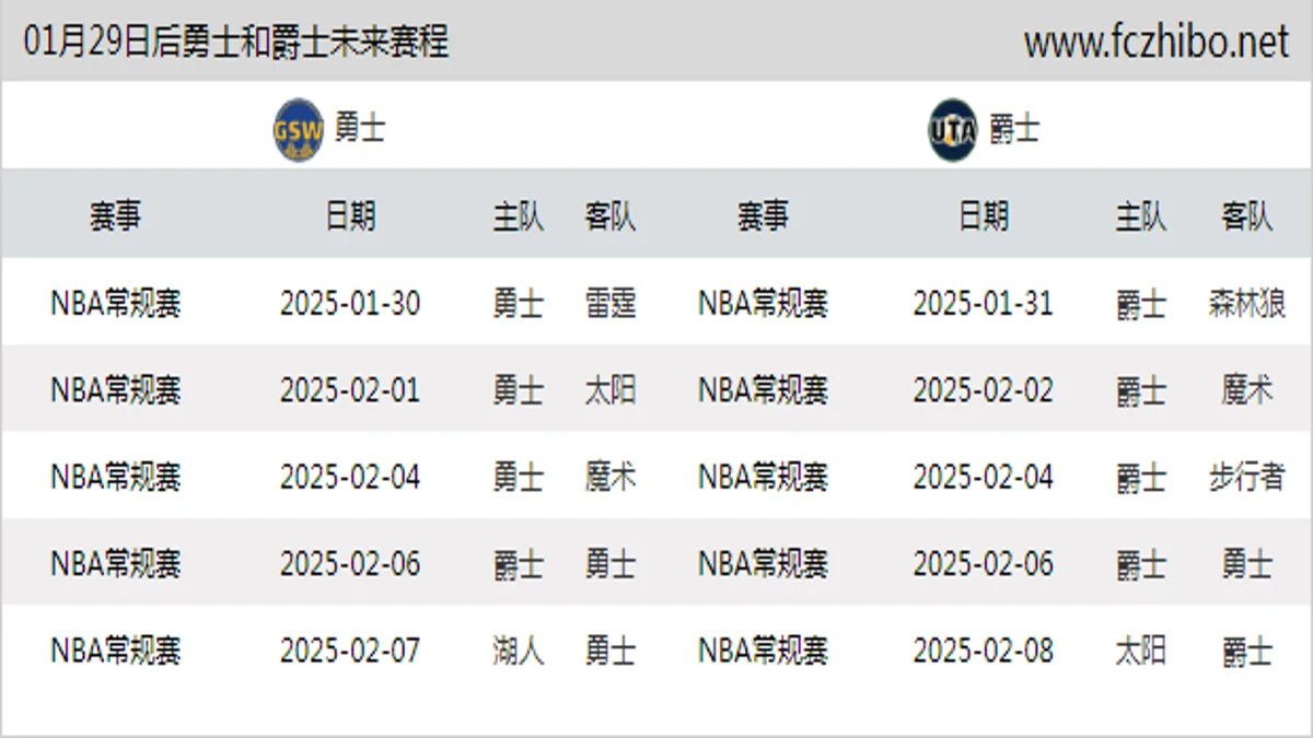 01月29日后勇士和爵士近期赛程预览