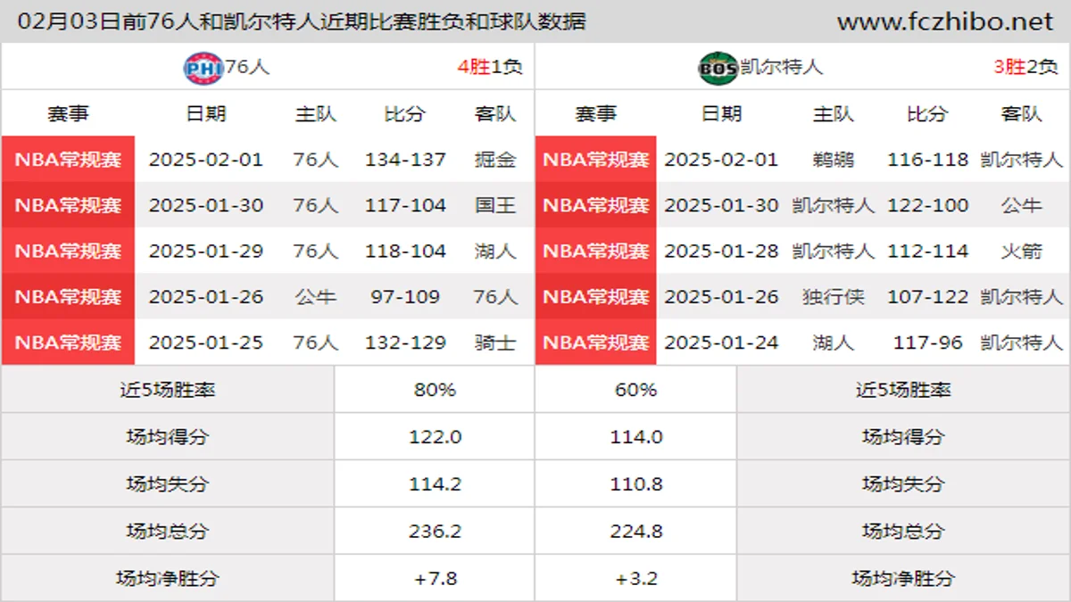 02月03日前76人和凯尔特人近期比赛胜负和球队数据