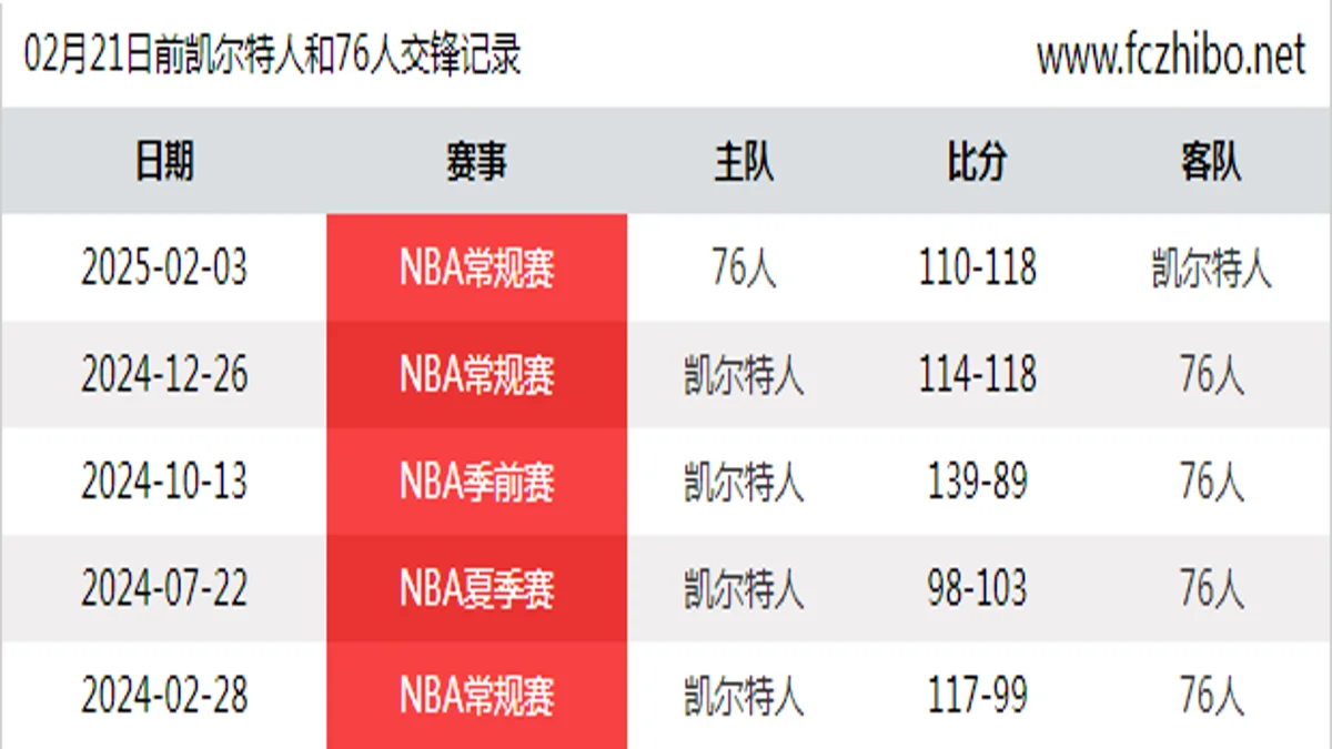 02月21日前凯尔特人和76人最近5场交锋数据