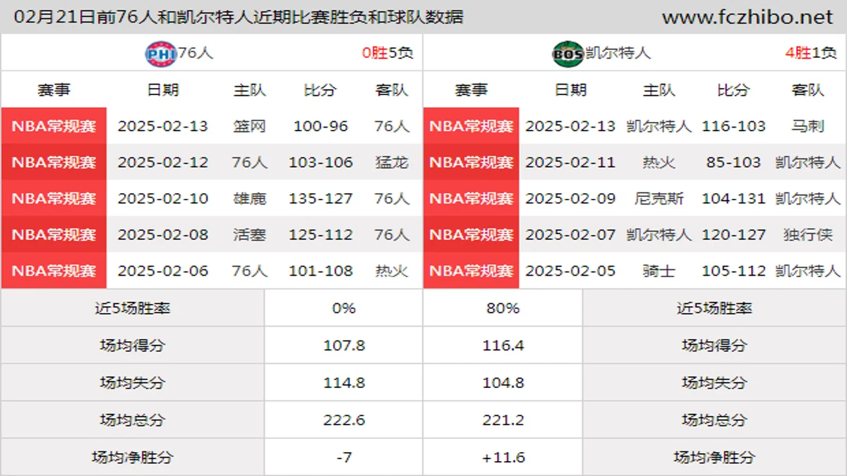 02月21日前76人和凯尔特人近期比赛胜负和球队数据