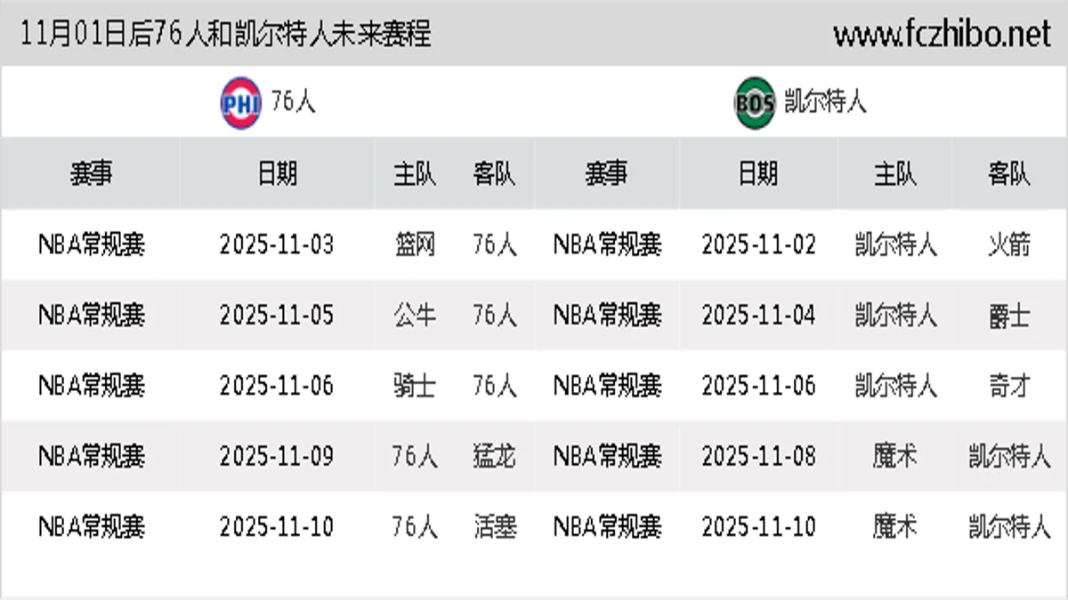11月01日后76人和凯尔特人近期赛程预览