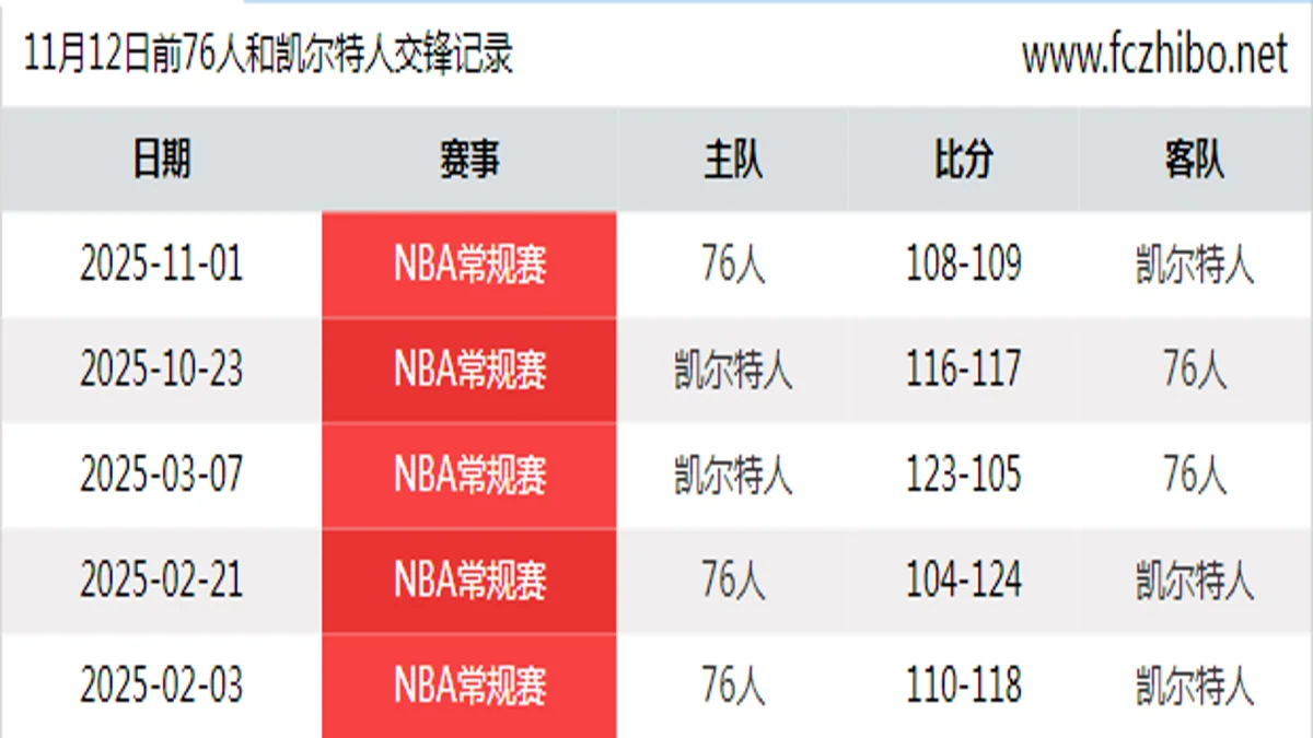 11月12日前76人和凯尔特人最近5场交锋数据