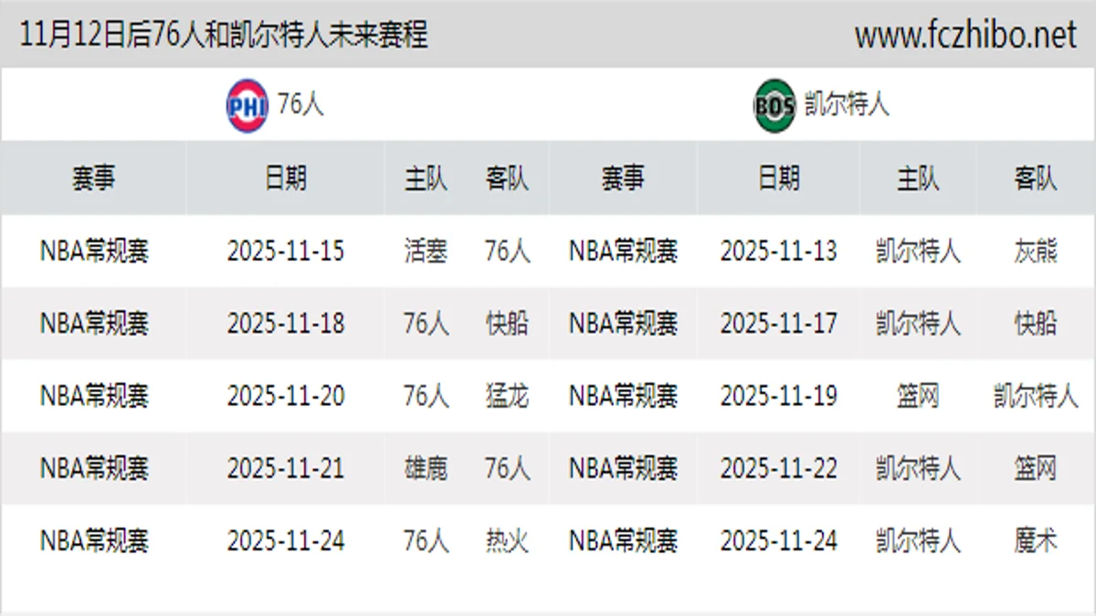 11月12日后76人和凯尔特人近期赛程预览