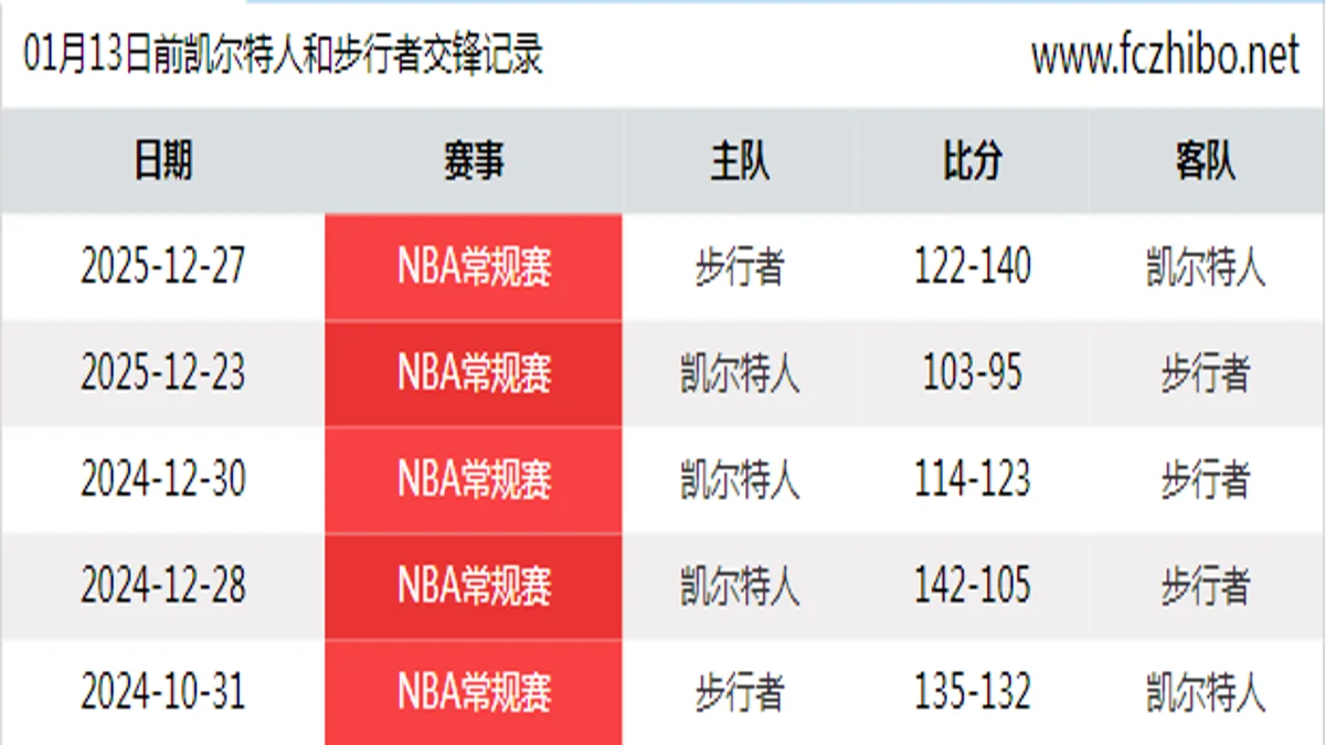 01月13日前凯尔特人和步行者最近5场交锋数据