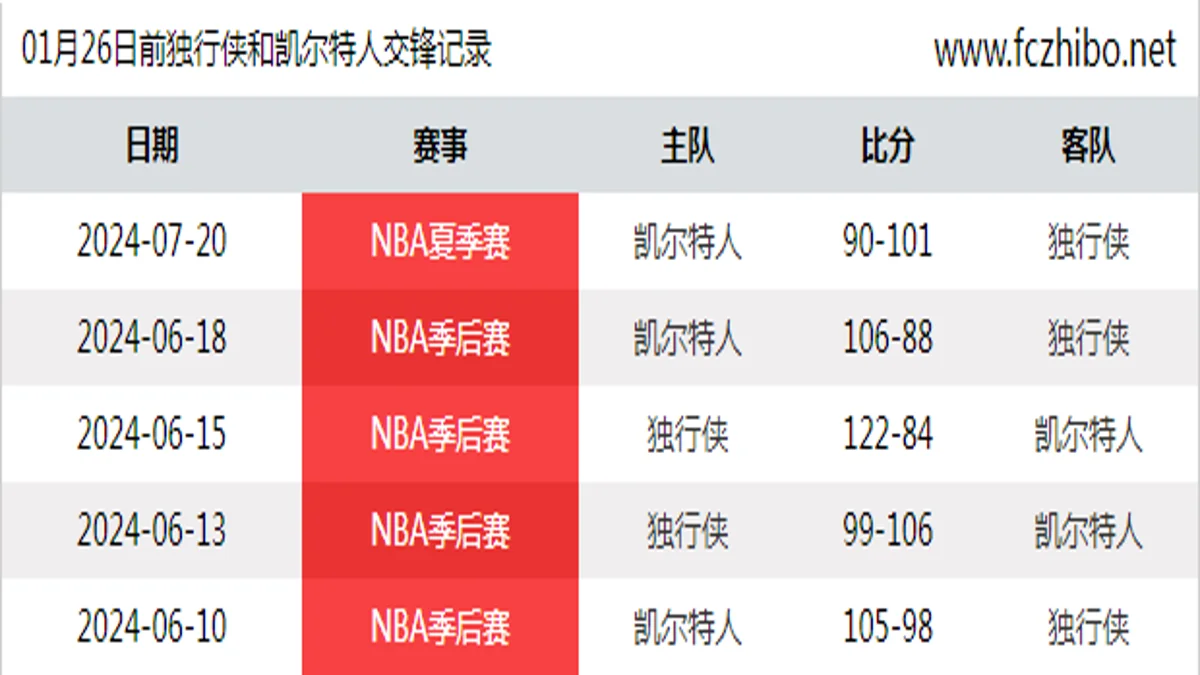 01月26日前独行侠和凯尔特人最近5场交锋数据