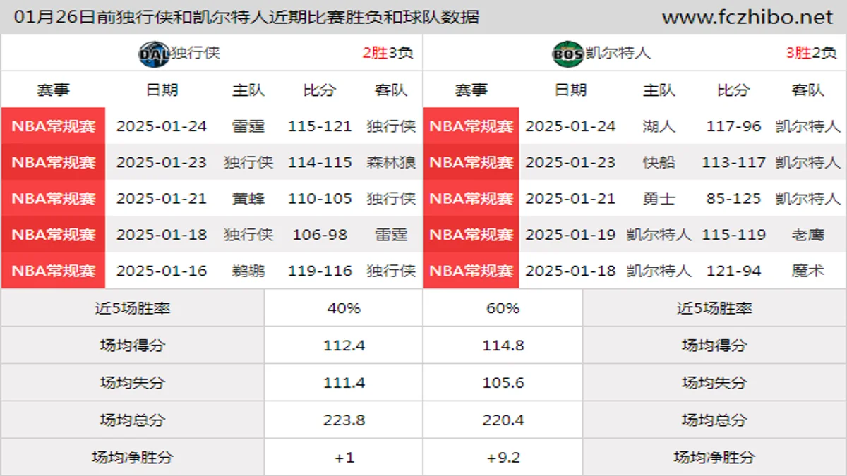 01月26日前独行侠和凯尔特人近期比赛胜负和球队数据