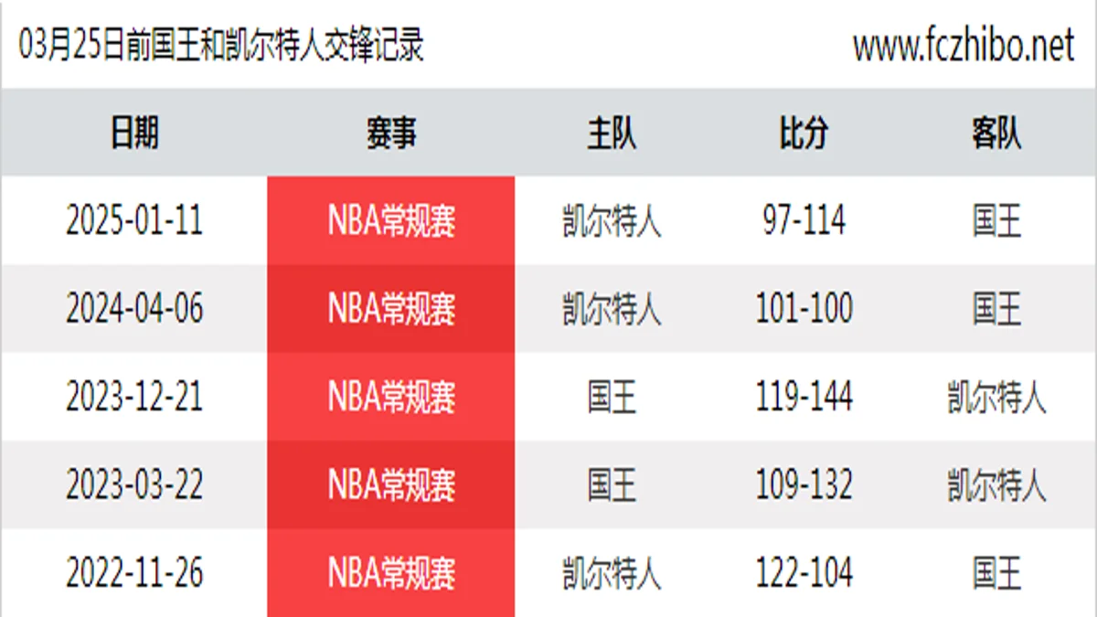 03月25日前国王和凯尔特人最近5场交锋数据