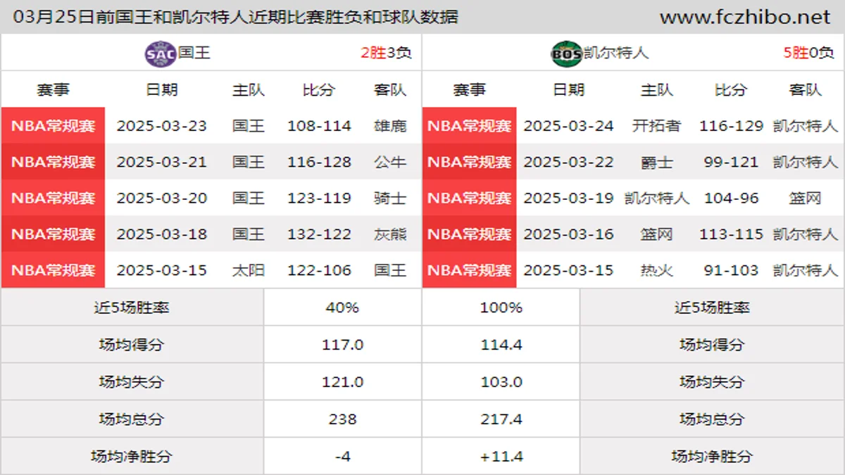 03月25日前国王和凯尔特人近期比赛胜负和球队数据