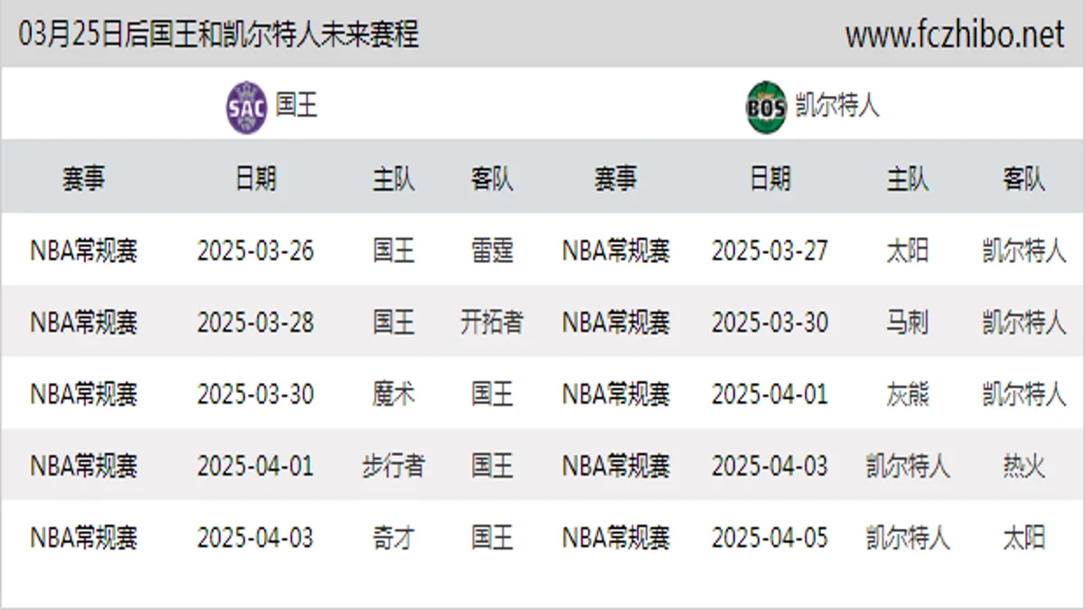 03月25日后国王和凯尔特人近期赛程预览