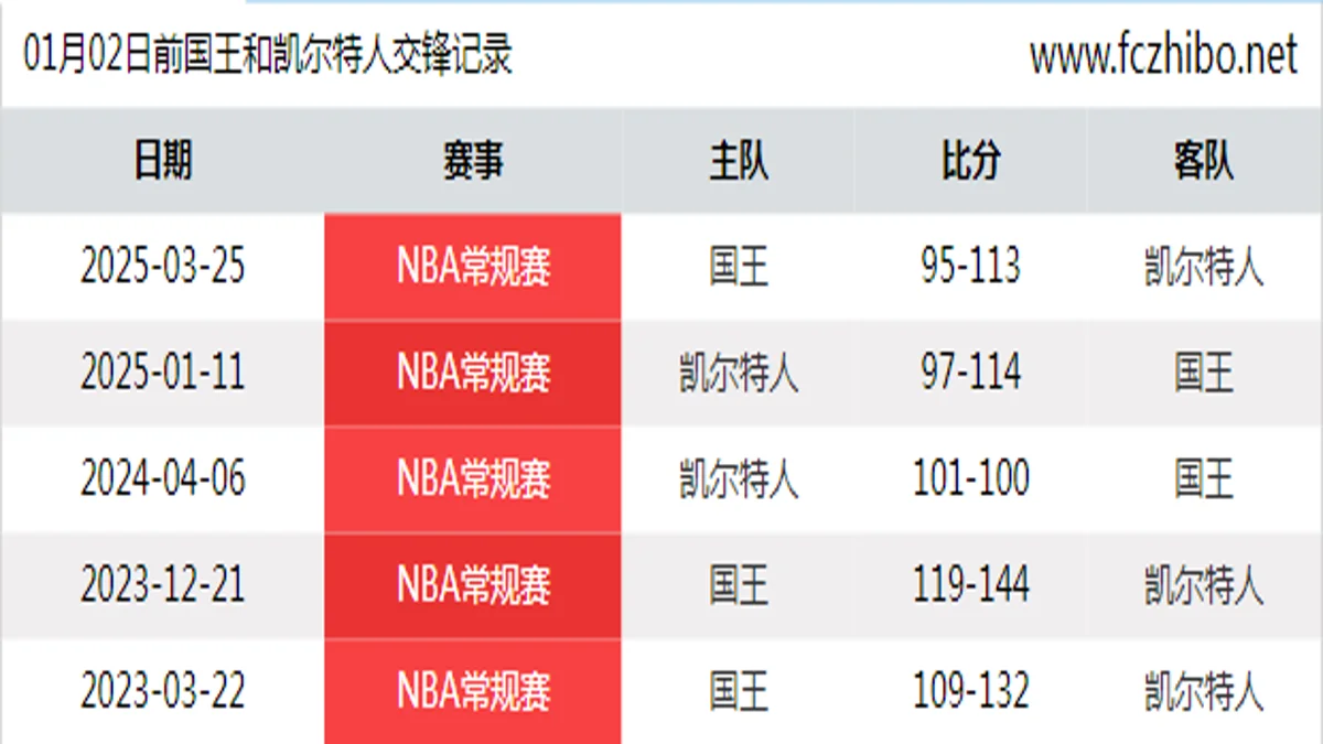 01月02日前国王和凯尔特人最近5场交锋数据