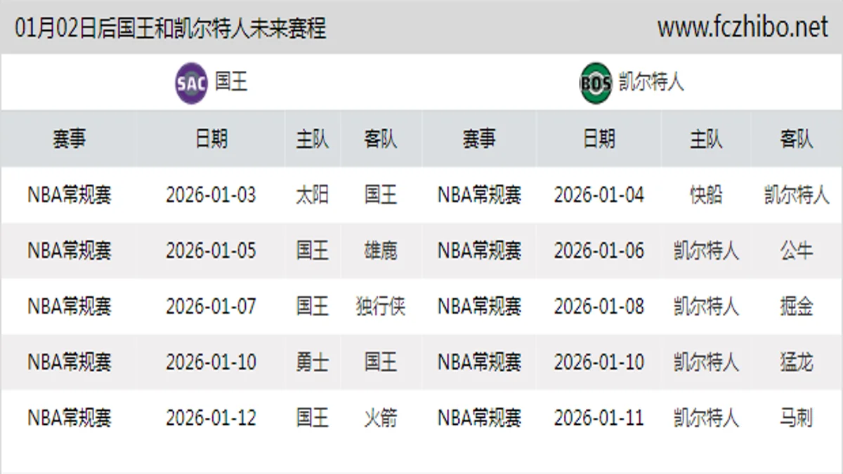 01月02日后国王和凯尔特人近期赛程预览