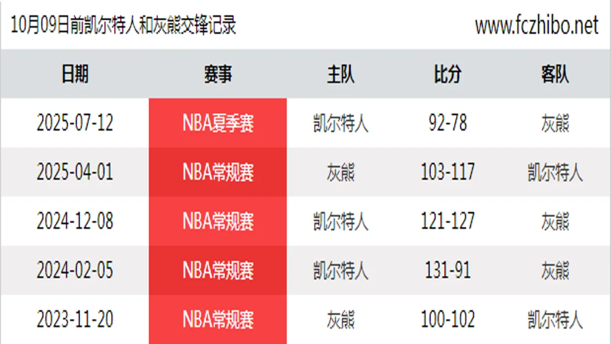 10月09日前凯尔特人和灰熊最近5场交锋数据