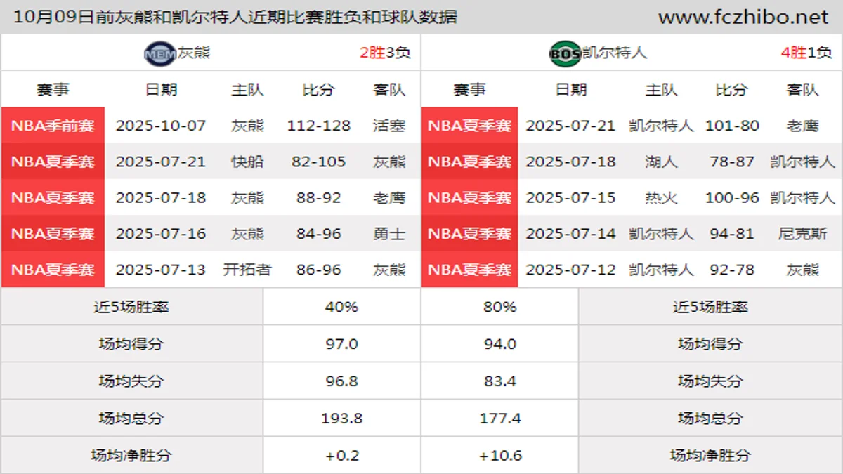10月09日前灰熊和凯尔特人近期比赛胜负和球队数据