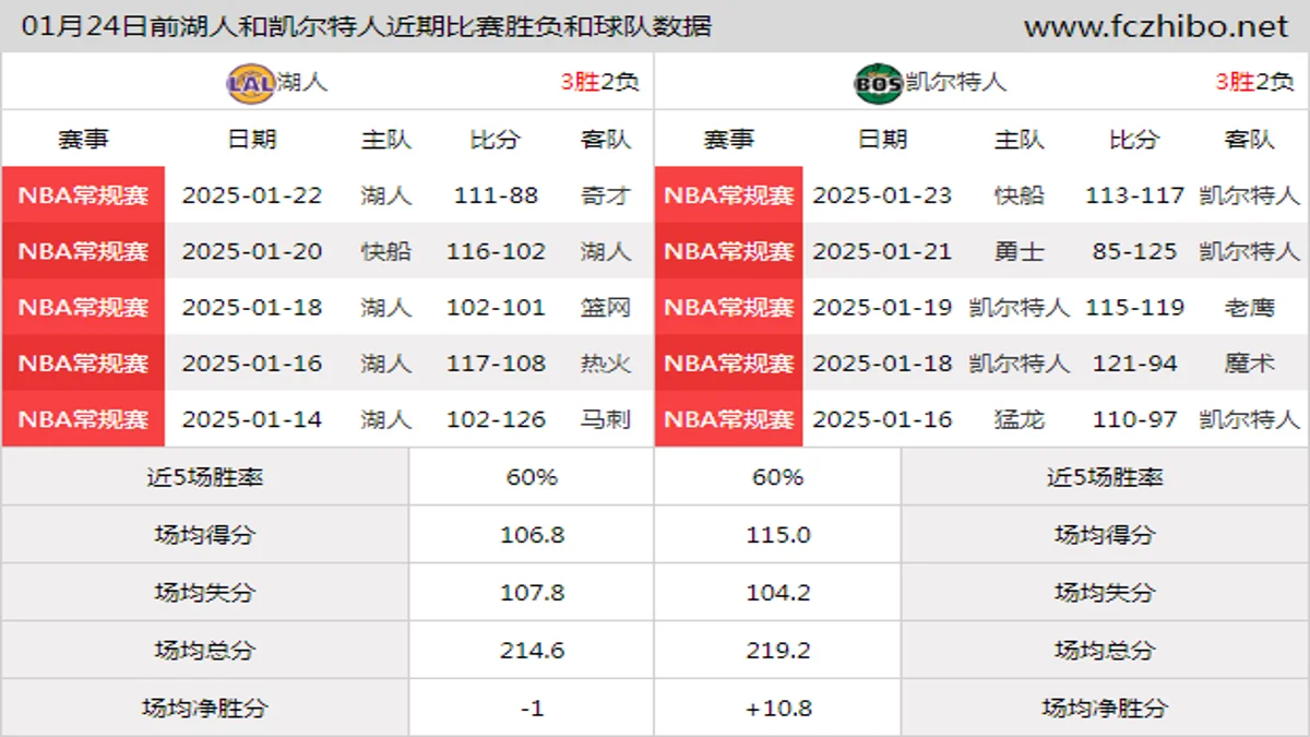 01月24日前湖人和凯尔特人近期比赛胜负和球队数据