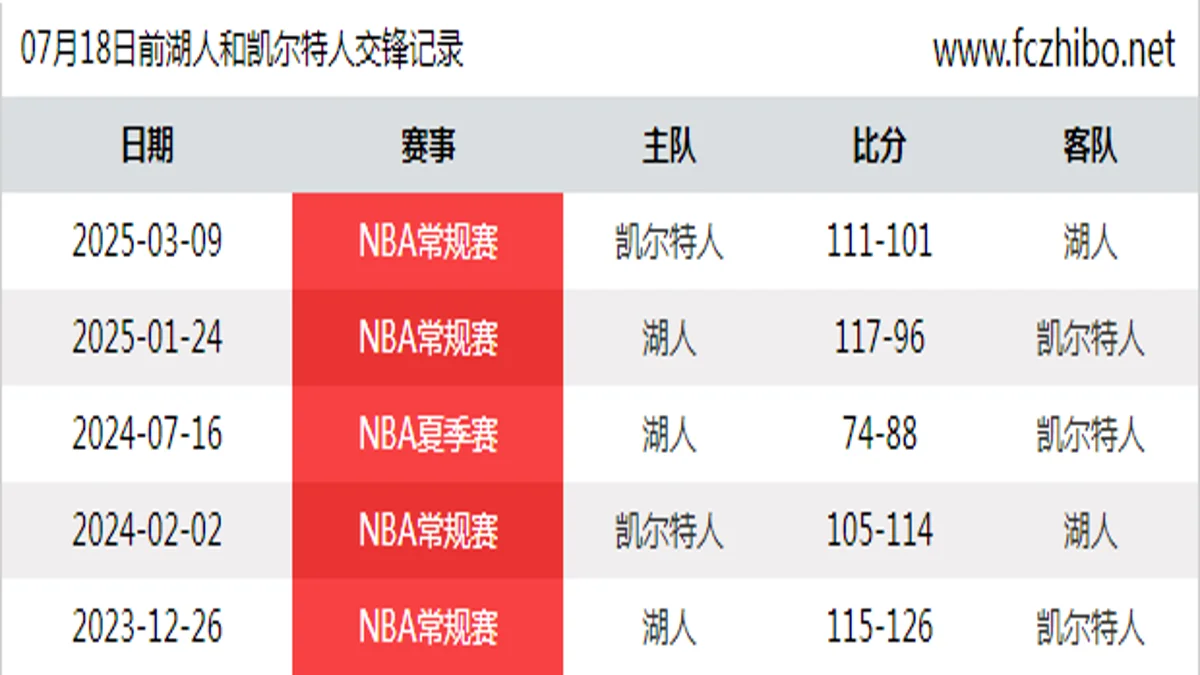 07月18日前湖人和凯尔特人最近5场交锋数据