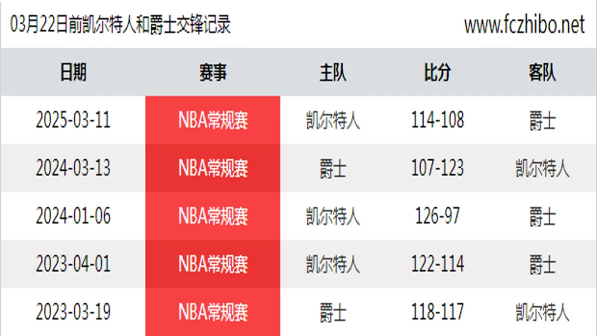 03月22日前凯尔特人和爵士最近5场交锋数据