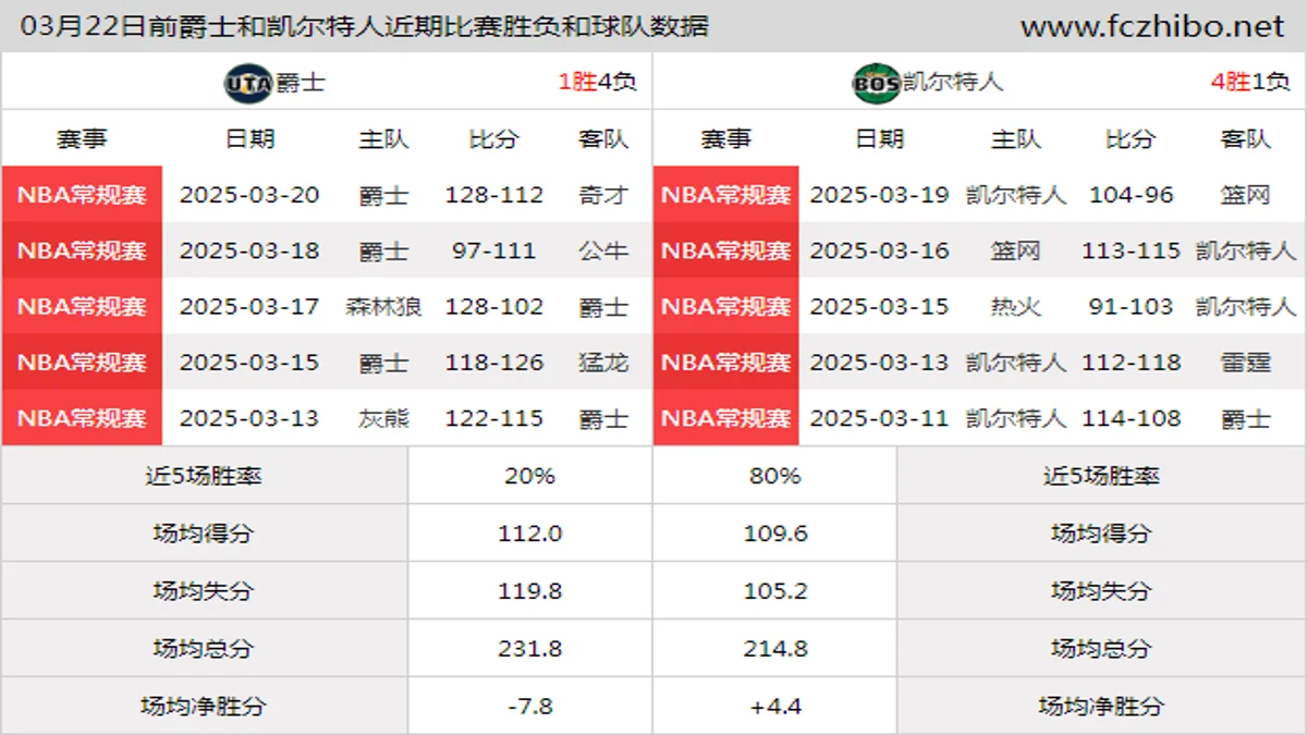 03月22日前爵士和凯尔特人近期比赛胜负和球队数据