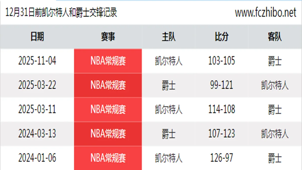 12月31日前凯尔特人和爵士最近5场交锋数据
