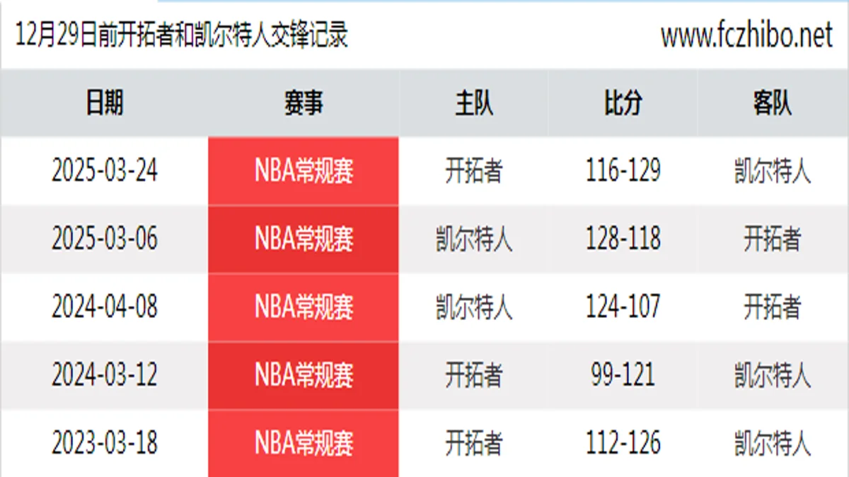 12月29日前开拓者和凯尔特人最近5场交锋数据