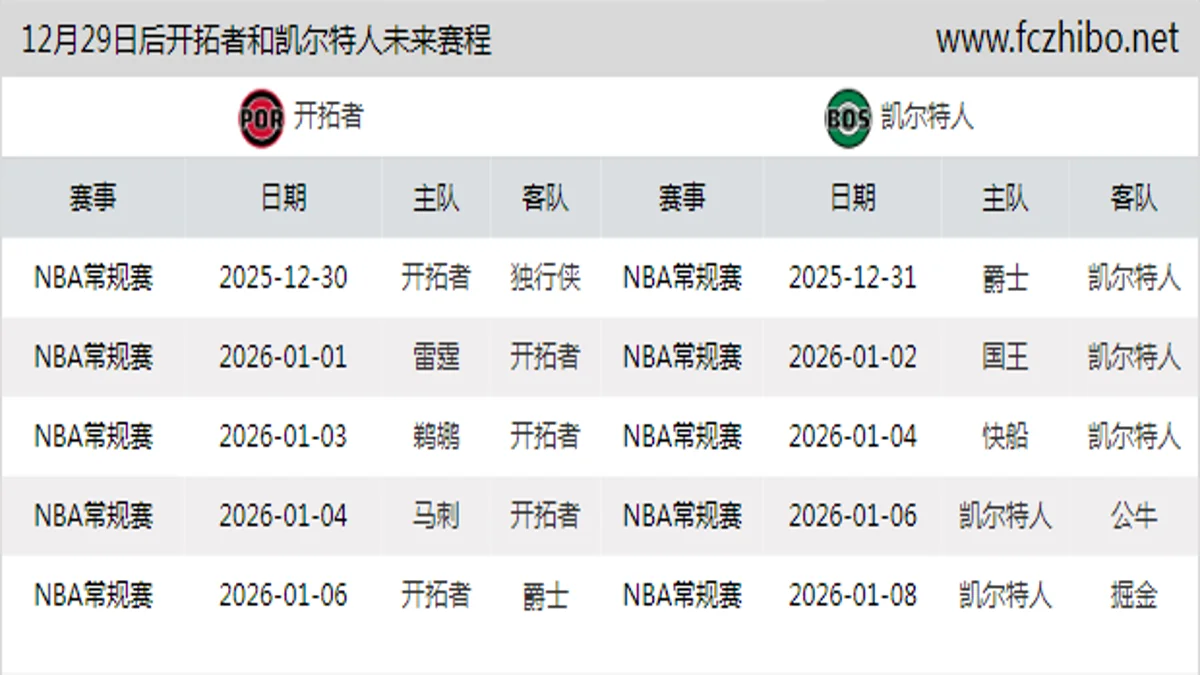 12月29日后开拓者和凯尔特人近期赛程预览