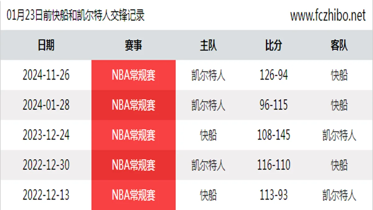 01月23日前快船和凯尔特人最近5场交锋数据