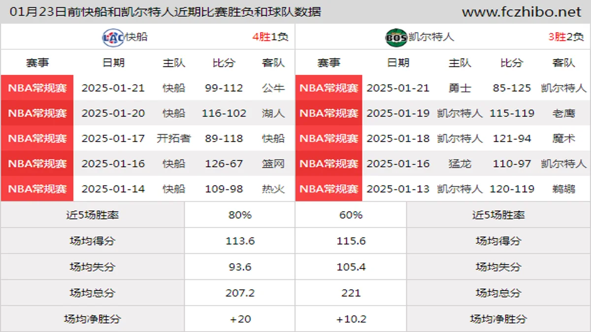 01月23日前快船和凯尔特人近期比赛胜负和球队数据