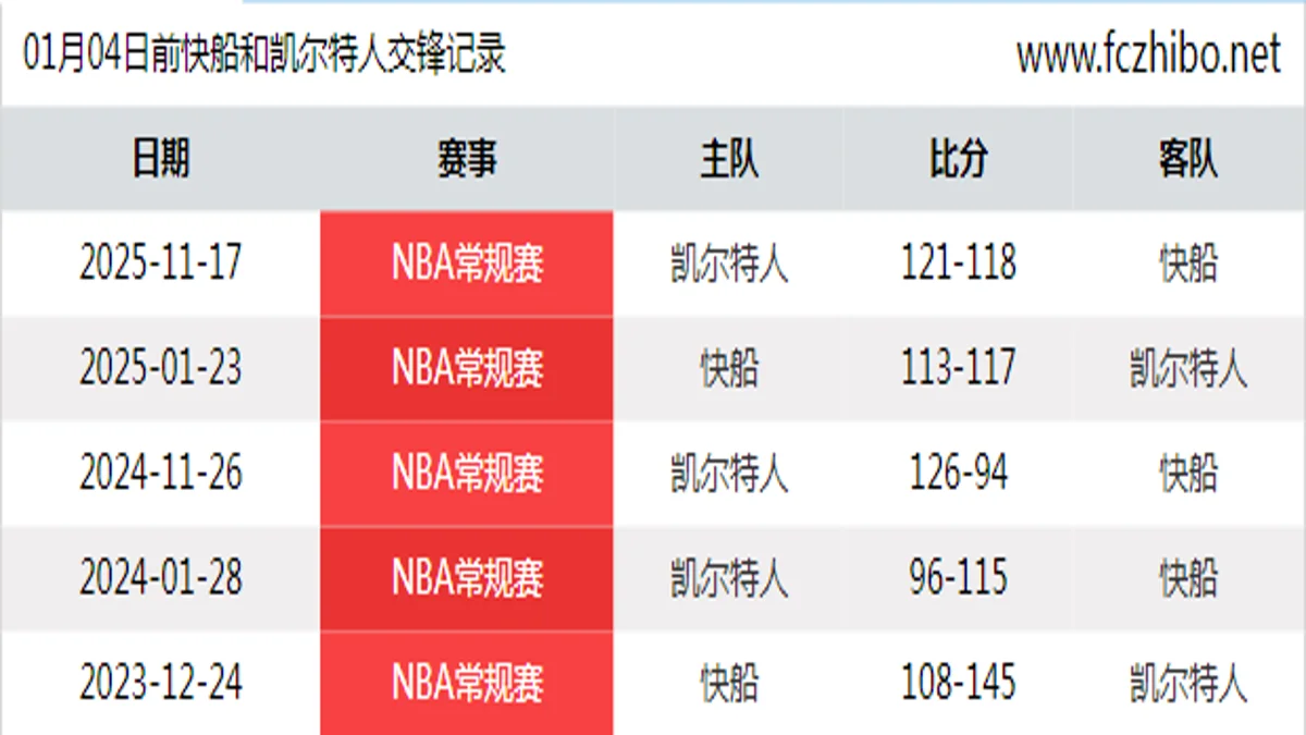 01月04日前快船和凯尔特人最近5场交锋数据