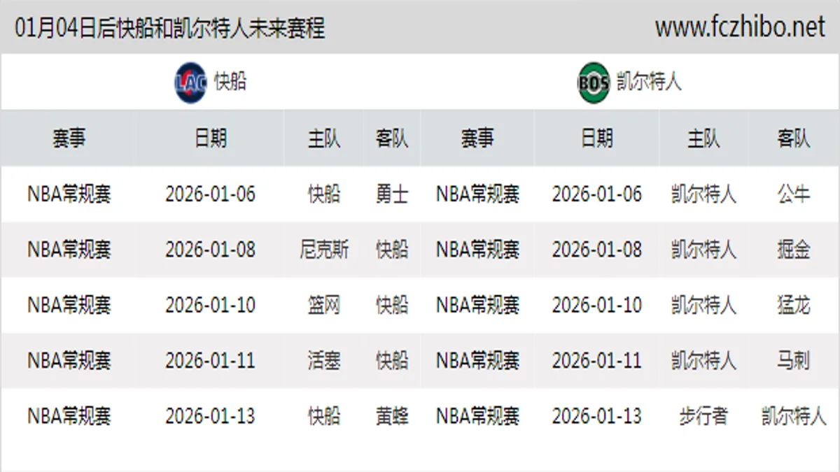 01月04日后快船和凯尔特人近期赛程预览