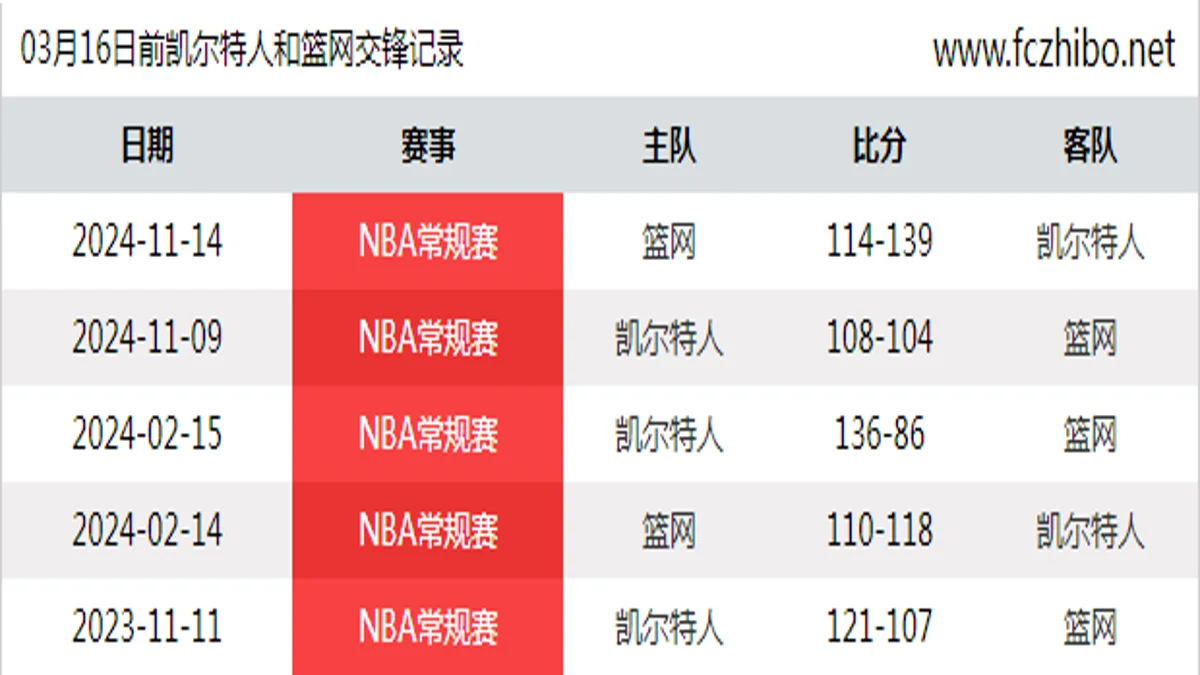 03月16日前凯尔特人和篮网最近5场交锋数据