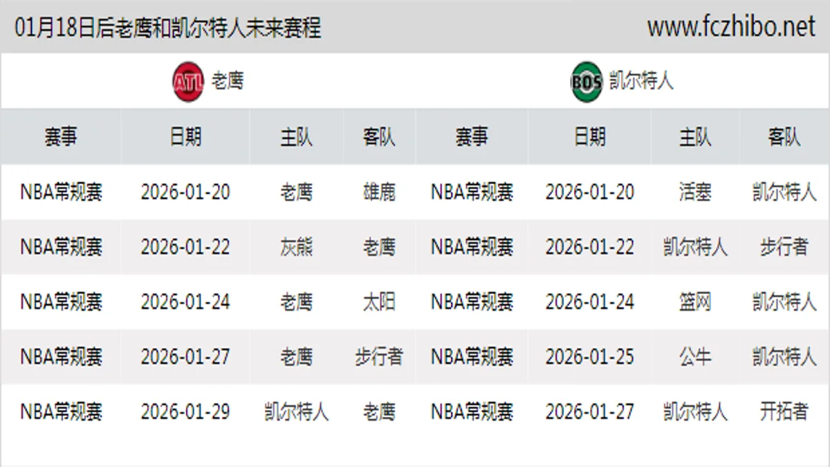 01月18日后老鹰和凯尔特人近期赛程预览